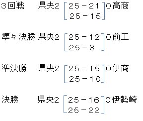 男子バレーボール部　全国高校総体（インターハイ）県予選　初優勝　結果