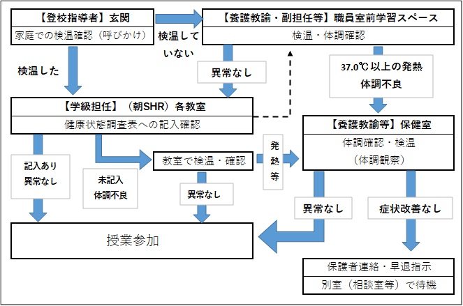 登校時の体調確認の流れ
