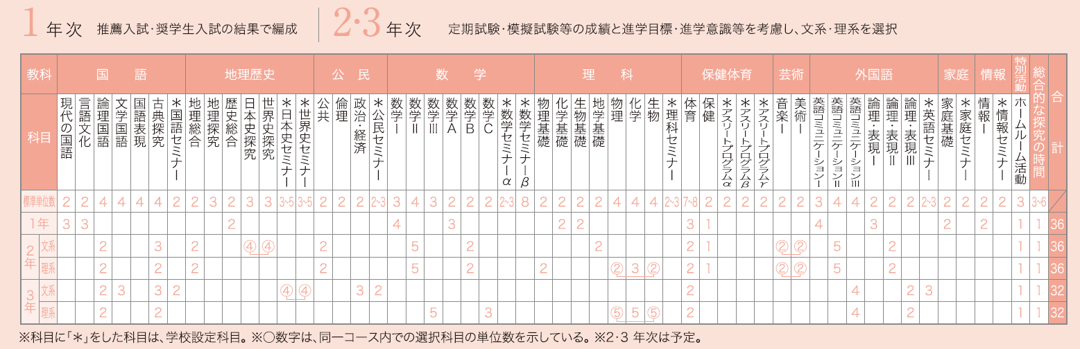 カリキュラム2(N進学コース) カリキュラム2(N進学コース)