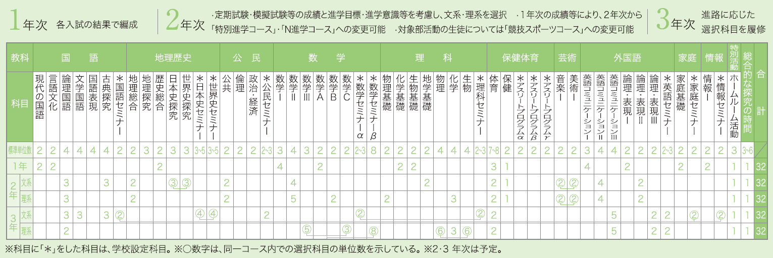 カリキュラム3(進学コース) カリキュラム3(進学コース)