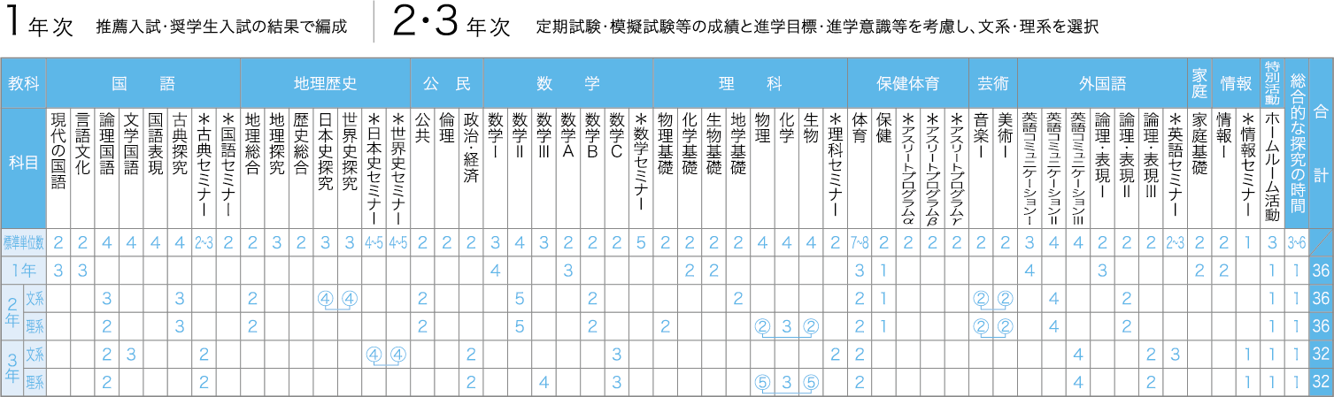 特別進学コースカリキュラム