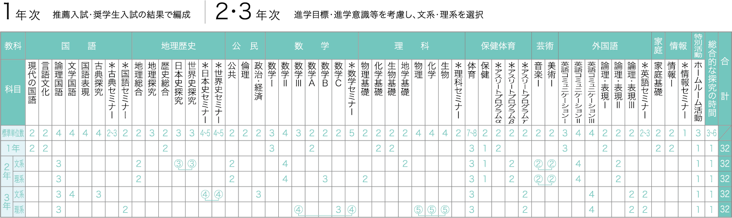 競技スポーツコースカリキュラム