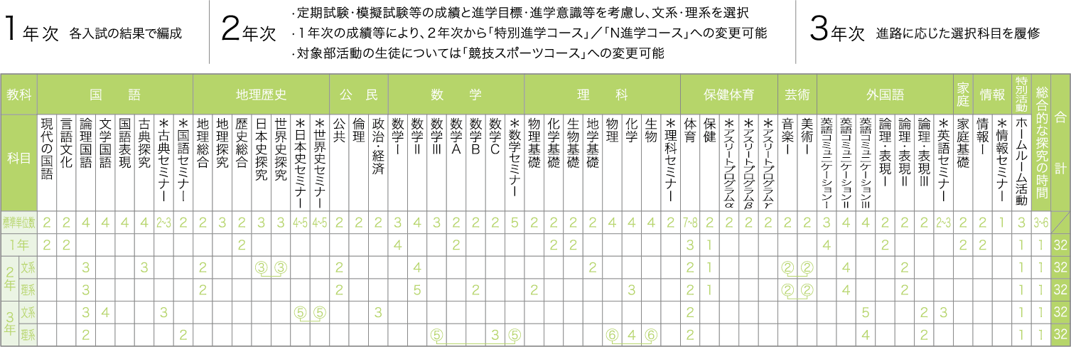 進学コースカリキュラム