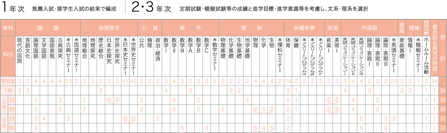 N進学コースカリキュラム